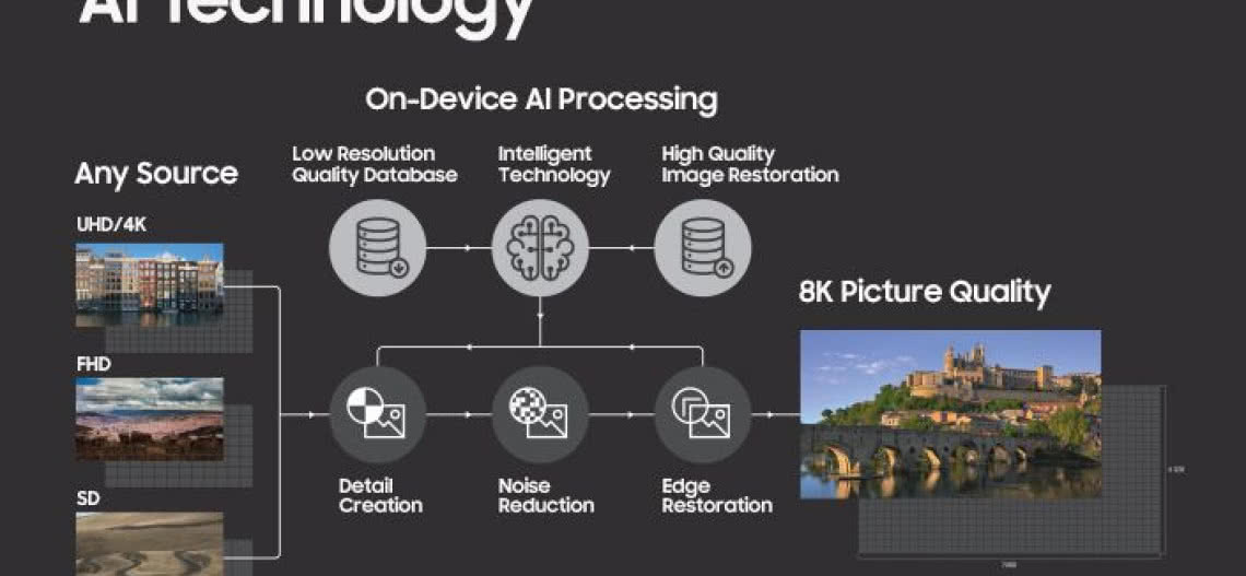 Samsung i technologia sztucznej inteligencji 8K AI