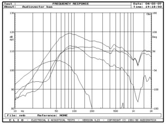 rys. 6. Mi3, charakterystyki przetwarzania w zakresie niskich częstotliwości.