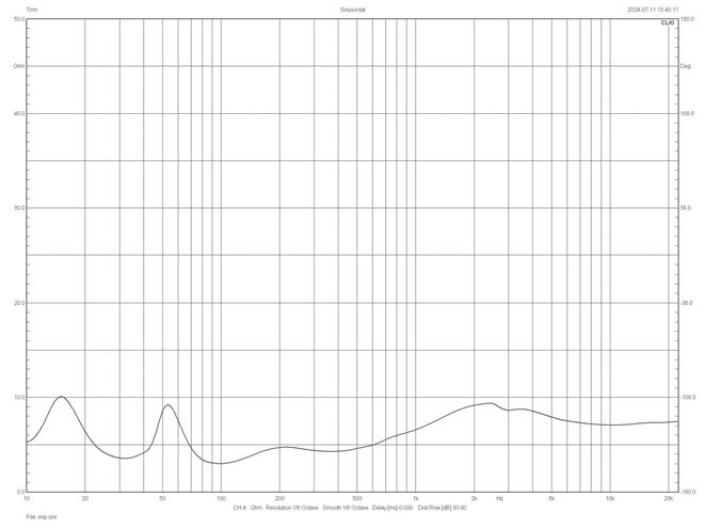 Rys. 2. Charakterystyka modułu impedancji.