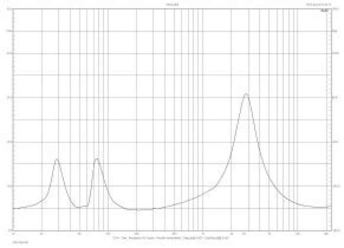 Rys. 1. Charakterystyka modułu impedancji.