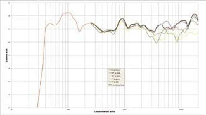 Rys. 1. Charakterystyka przetwarzania na różnych osiach.