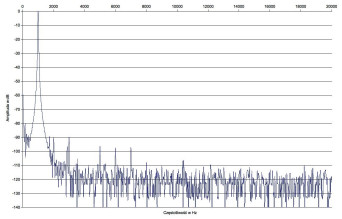 Rys. 2 Zniekształcenia harmoniczne.