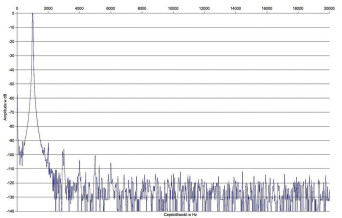 Rys. 2. Zniekształcenia harmoniczne