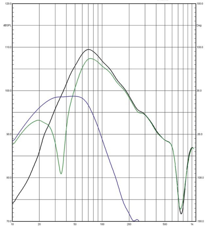 Rys. 4. charakterystyka głośników niskotonowych,
charakterystyka bas-refleksu i charakterystyka
wypadkowa systemu.