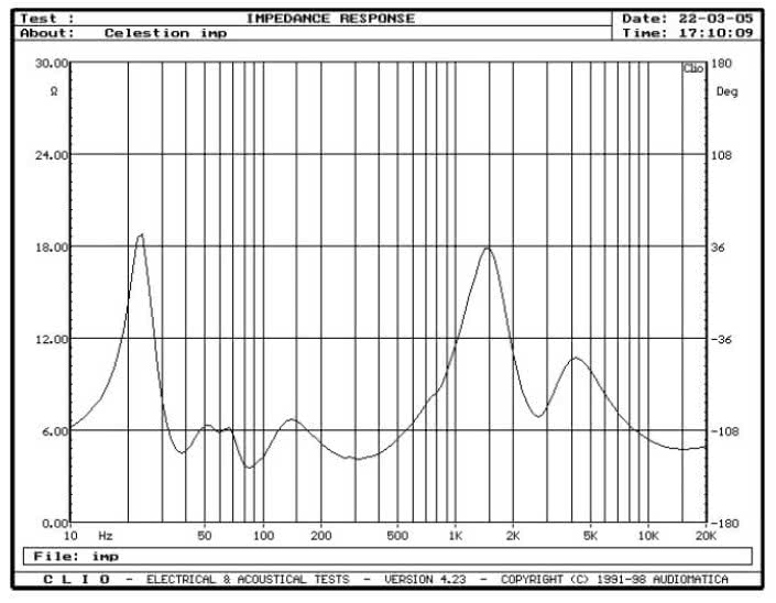 rys. 1. F38, charakterystyka modułu impedancji.