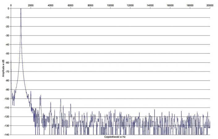 Rys. 2. Zniekształcenia harmoniczne