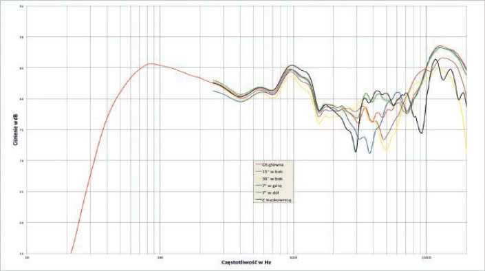 Rys. 2. Charakterystyka przetwarzania w całym pasmie akustycznym, na różnych osiach.