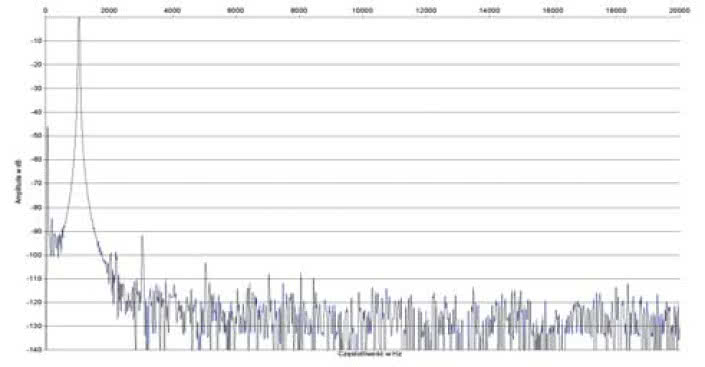 Rys. 2. Zniekształcenia harmoniczne.