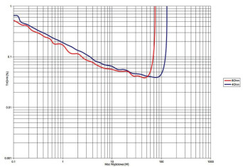Rys. 3. THD +N / moc