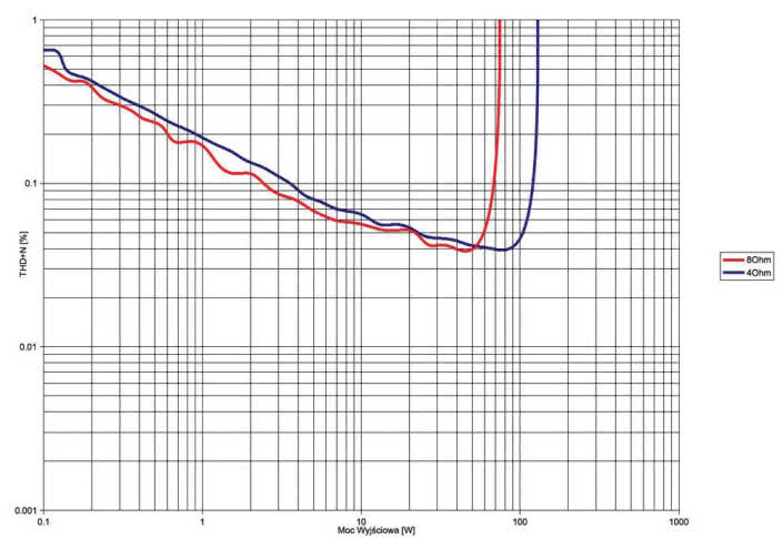 Rys. 3. THD +N / moc