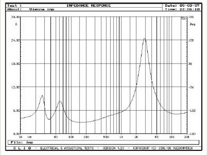 Rys. 1. Charakterystyka modułu impedancji.