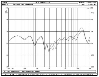 rys. 4. F38, charakterystyki przetwarzania w zakresie średnio-wysokotonowym, wpływ maskownicy.