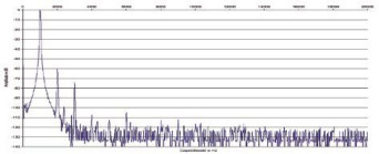 Rys. 2. Zniekształcenia harmoniczne.