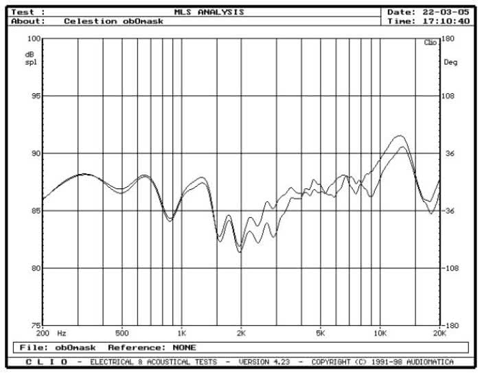 rys. 4. F38, charakterystyki przetwarzania w zakresie średnio-wysokotonowym, wpływ maskownicy.