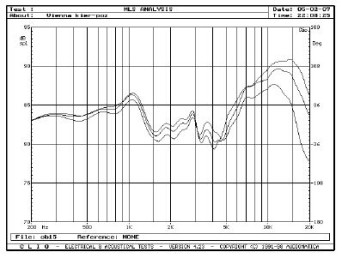Rys. 3. Charakterystyki przetwarzania w zakresie średnio-wysokotonowym na osiach 0 / 15 / 30 st. w płaszczyźnie poziomej.