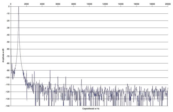 Rys. 2. Zniekształcenia harmoniczne.