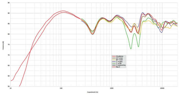 Rys. 1. Charakterystyka przetwarzania w całym pasmie akustycznym, na różnych osiach.