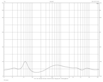 Rys. Charakterystyka modułu impedancji.
