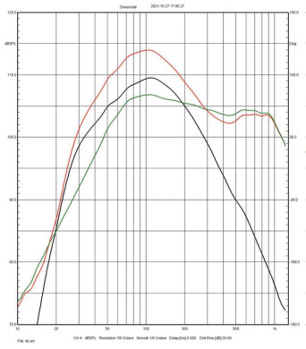 Rys. 3. Charakterystyki sekcji niskotonowej,
nisko-średniotonowej i ich charakterystyka
wypadkowa.