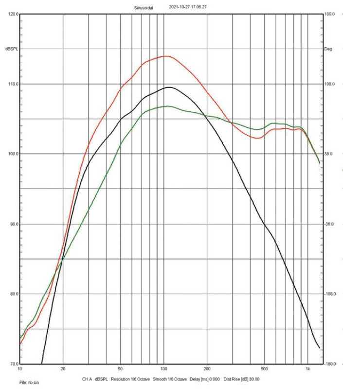 Rys. 3. Charakterystyki sekcji niskotonowej,
nisko-średniotonowej i ich charakterystyka
wypadkowa.