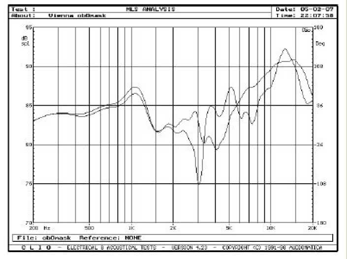 Rys. 5. Charakterystyki przetwarzania w zakresie średnio