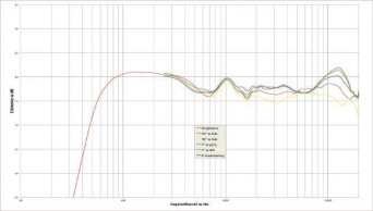 Rys. 2. Charakterystyka przetwarzania w całym pasmie akustycznym, na różnych osiach.