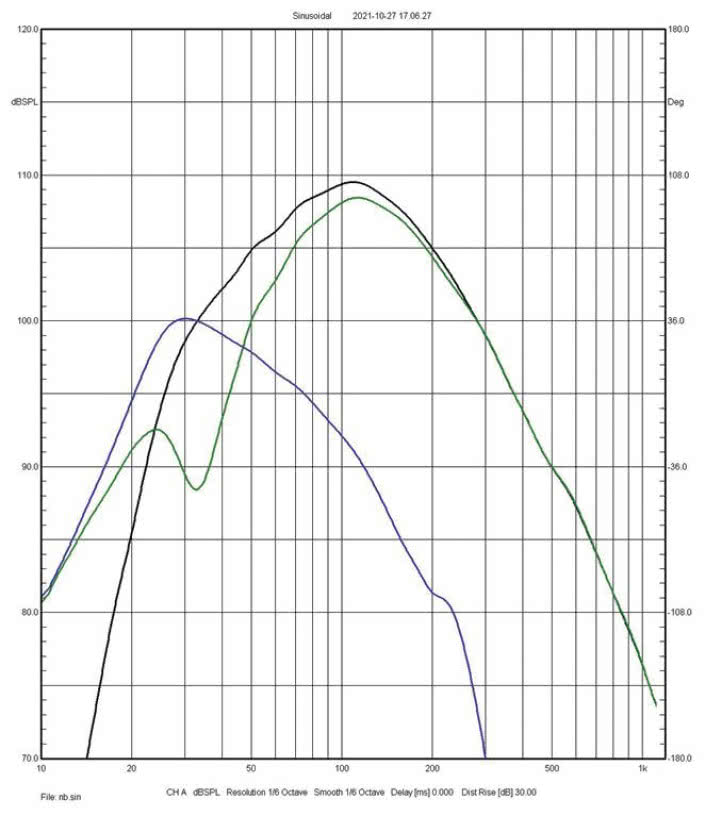 Rys. 4. Charakterystyki sekcji niskotonowej –
składowe (głośnik, otwór) i wypadkowa.