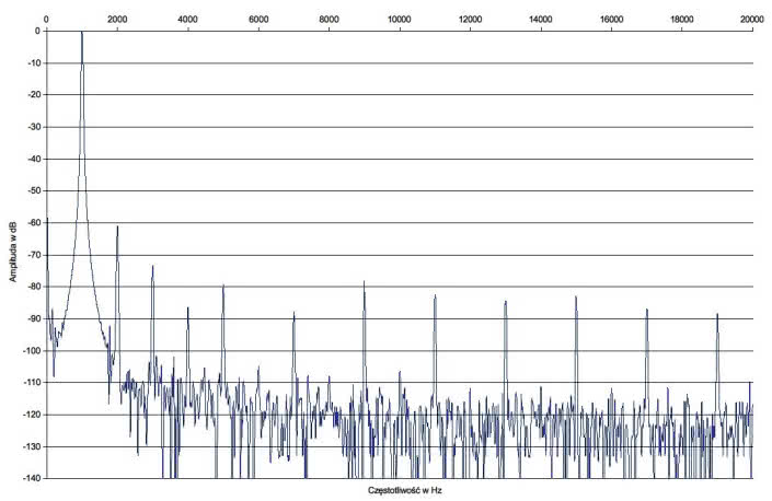 Rys.2 . Vincent SV-500 - Zniekształcenia harmoniczne.