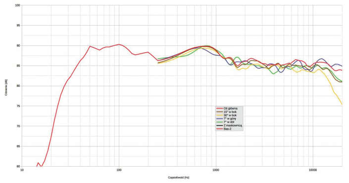 Rys. 1. Charakterystyka przetwarzania w całym pasmie akustycznym, na różnych osiach.