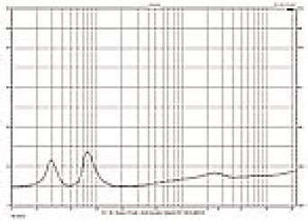 Rys. 2. Charakterystyka modułu impedancji.