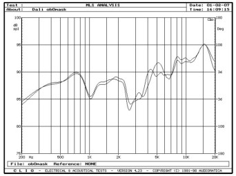 rys. 5. Mentor 6, charakterystyki przetwarzania w zakresie średnio-wysokotonowym, wpływ maskownicy.