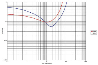 Rys.3 . Vincent SV-500 - THD+N / moc.