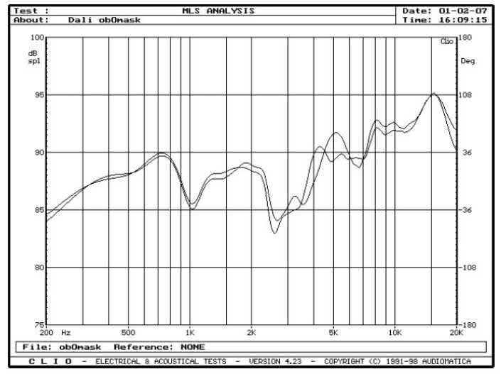 rys. 5. Mentor 6, charakterystyki przetwarzania w zakresie średnio-wysokotonowym, wpływ maskownicy.