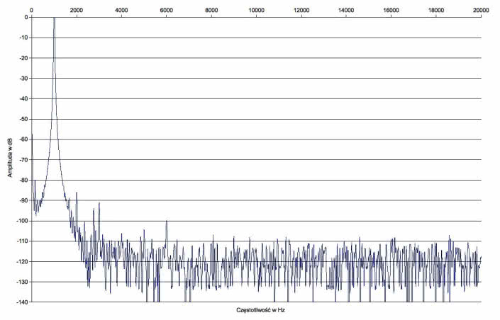Rys. 2 Zniekształcenia harmoniczne.