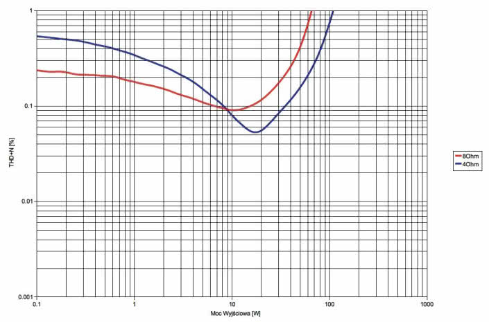 Rys.3 . Vincent SV-500 - THD+N / moc.