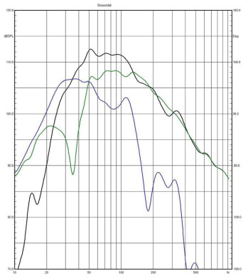 Rys. 3. Charakterystyki źródeł
sekcji niskotonowej (poniżej 1 kHz,
pomiar w polu bliskim) – głośniki, wylot
labiryntu, suma.