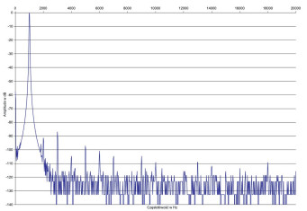 Rys. 2. Zniekształcenia harmoniczne.
