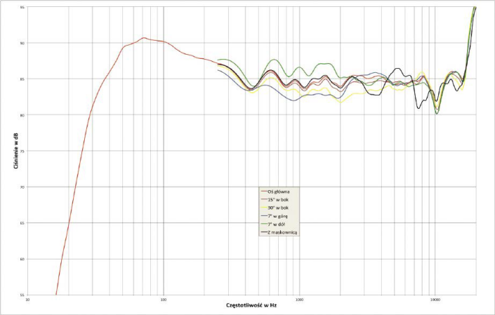 Rys. 1. charakterystyka przetwarzania na różnych osiach, przy neutralnym ustawieniu korekcji.