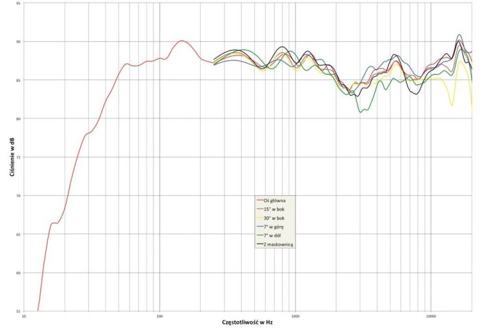 Audio Physic Cardeas Plus - pomiary