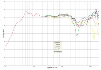 Audio Physic Scorpio 25 Plus - laboratorium