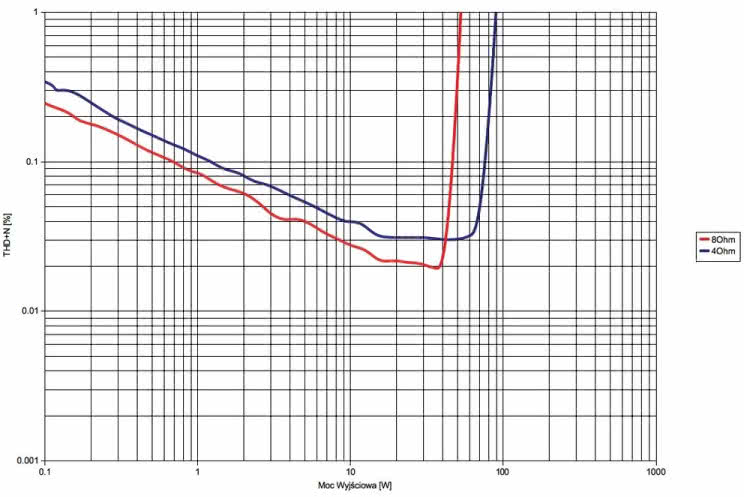 Pioneer A-10 - pomiary