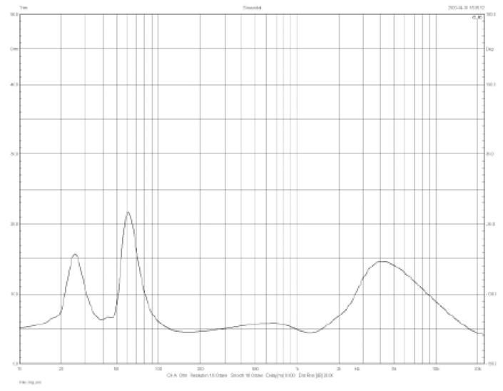 Rys. 2. Charakterystyka
modułu
impedancji.