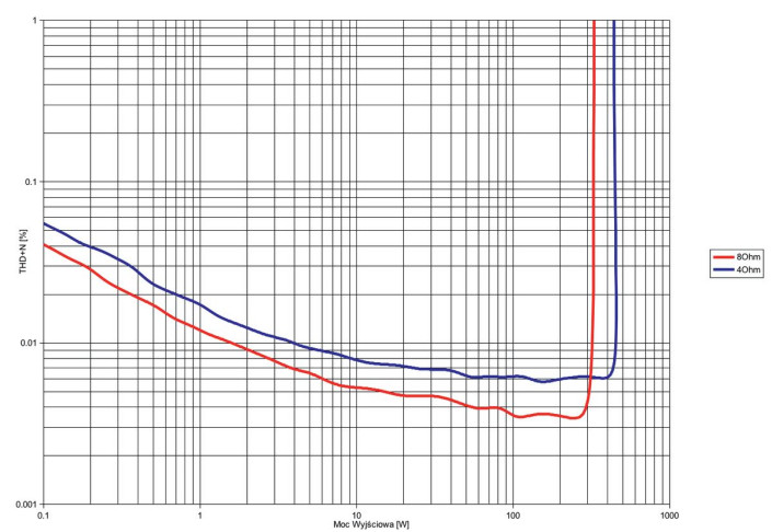 Rys. 3b. THD +N / moc.