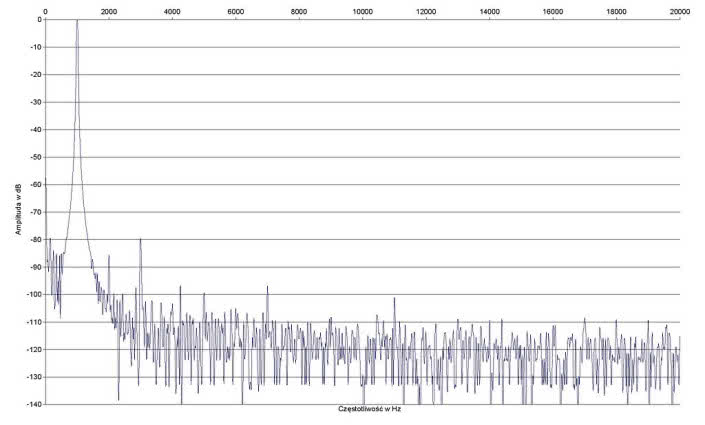 Rys. 2. Zniekształcenia harmoniczne