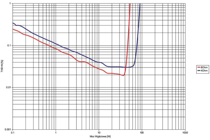 Pioneer A-10 - pomiary