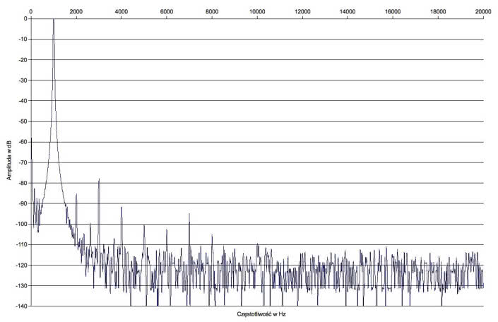Rys. 2. Zniekształcenia harmoniczne.