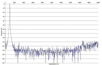 Rys. 2. Zniekształcenia harmoniczne.