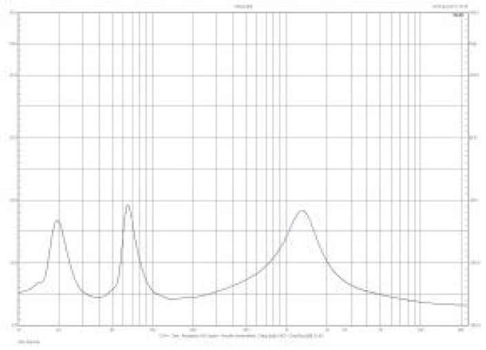 Rys. 1. Charakterystyka modułu impedancji.