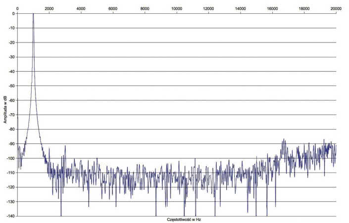 Rys. 2. Zniekształcenia harmoniczne.