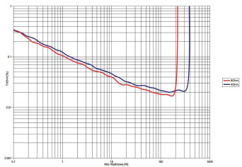 Rys. 3. THD +N / moc.